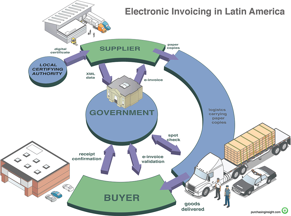 Electronic Invoicing in Latin America