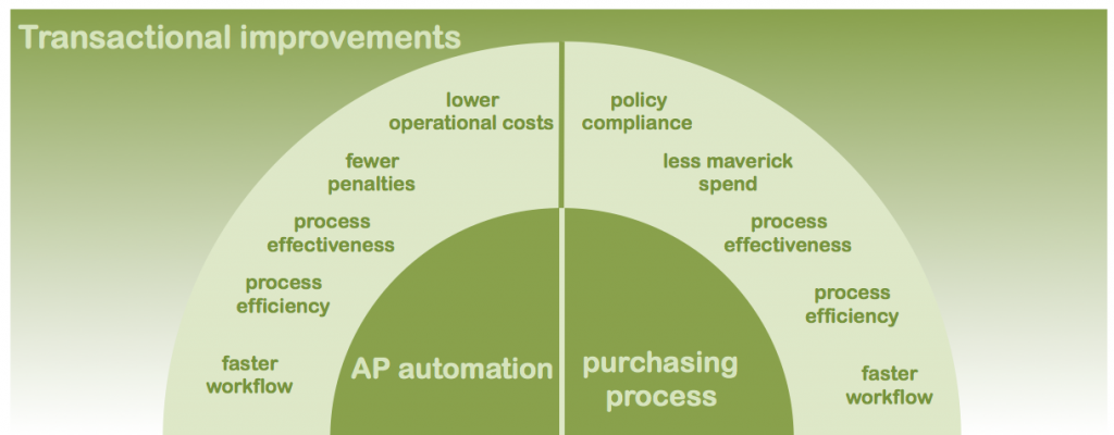Holistic Purchase to pay transactional improvements